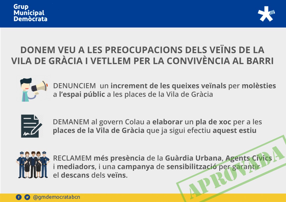 El Grup Demòcrata força el Govern Colau a impulsar un pla de xoc per a la convivència a les places de la Vila de Gràcia que sigui efectiu ja aquest&nbsp;estiu