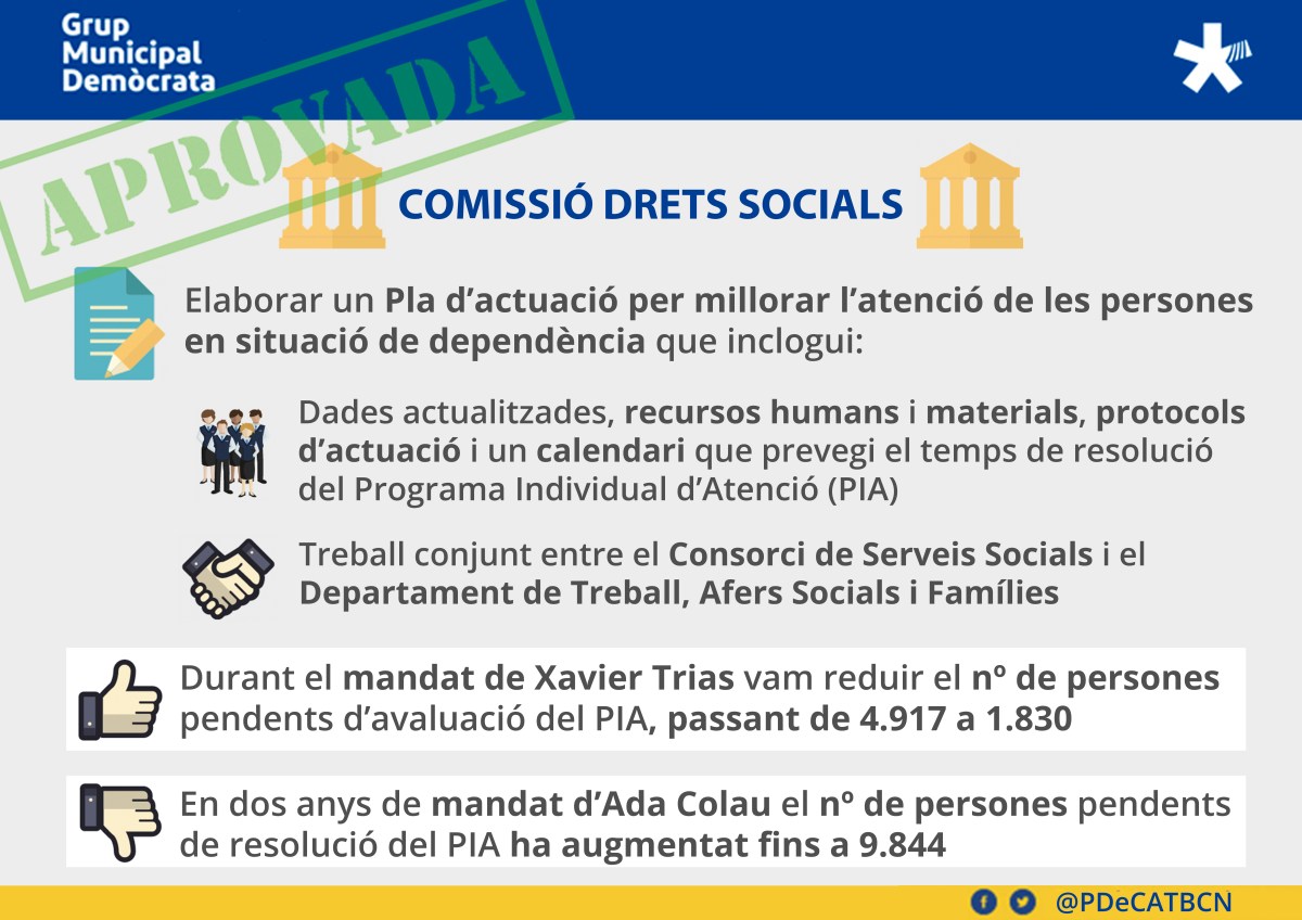 El Grup Municipal Demòcrata força el govern Colau a presentar un pla d’actuació per millorar l’atenció a les persones en situació de&nbsp;dependència