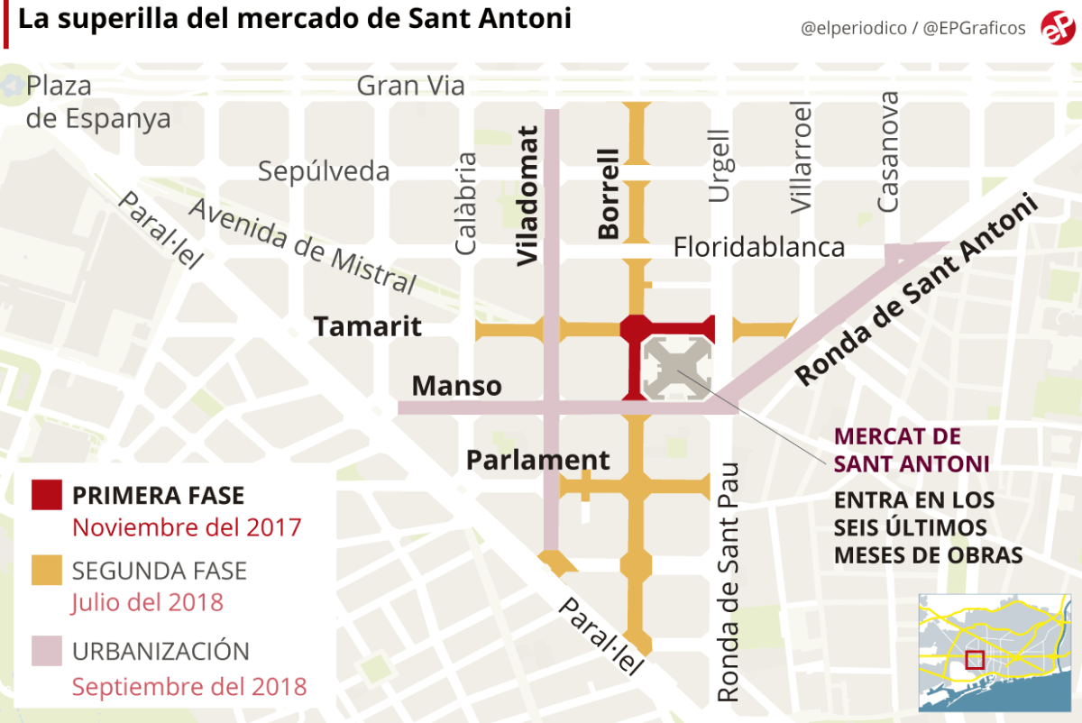 El PDeCAT critica que el Govern Colau implanti una nova Superilla a l’Eixample quan encara està en discussió el model després del fracàs al&nbsp;Poblenou